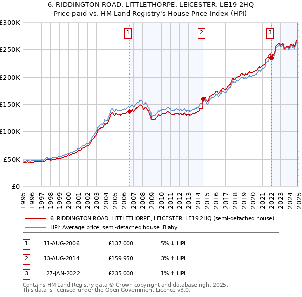 6, RIDDINGTON ROAD, LITTLETHORPE, LEICESTER, LE19 2HQ: Price paid vs HM Land Registry's House Price Index