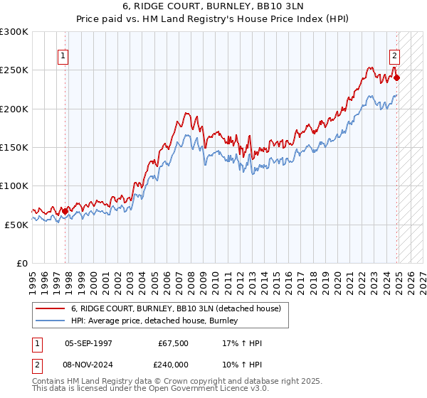 6, RIDGE COURT, BURNLEY, BB10 3LN: Price paid vs HM Land Registry's House Price Index