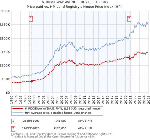 6, RIDGEWAY AVENUE, RHYL, LL18 3UG: Price paid vs HM Land Registry's House Price Index