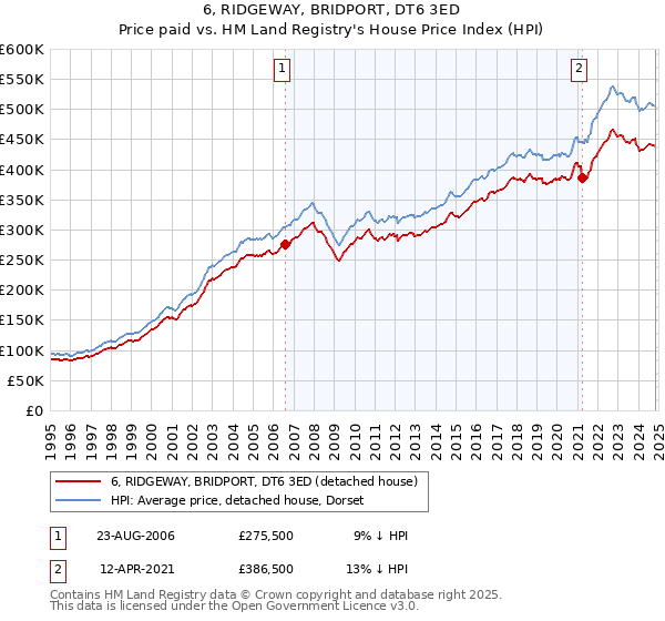 6, RIDGEWAY, BRIDPORT, DT6 3ED: Price paid vs HM Land Registry's House Price Index