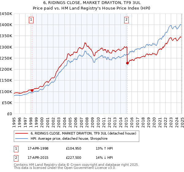 6, RIDINGS CLOSE, MARKET DRAYTON, TF9 3UL: Price paid vs HM Land Registry's House Price Index