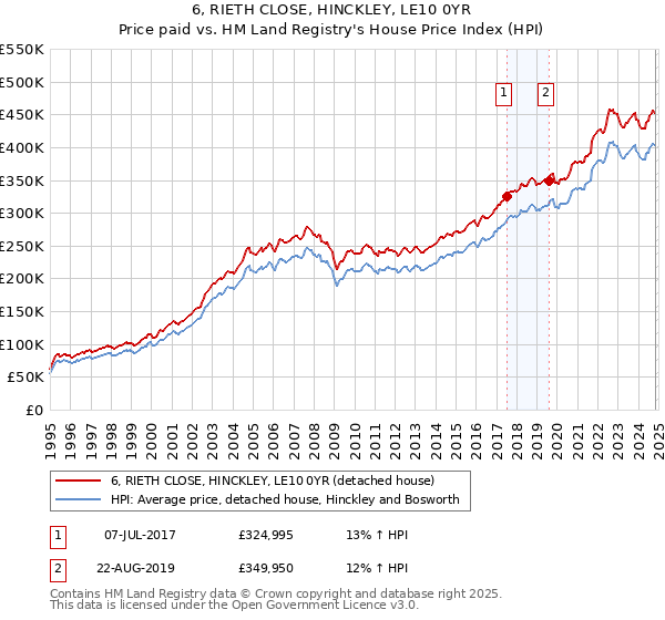 6, RIETH CLOSE, HINCKLEY, LE10 0YR: Price paid vs HM Land Registry's House Price Index