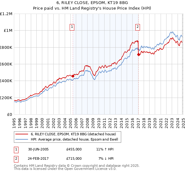 6, RILEY CLOSE, EPSOM, KT19 8BG: Price paid vs HM Land Registry's House Price Index