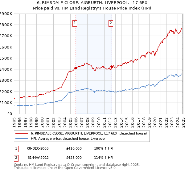 6, RIMSDALE CLOSE, AIGBURTH, LIVERPOOL, L17 6EX: Price paid vs HM Land Registry's House Price Index