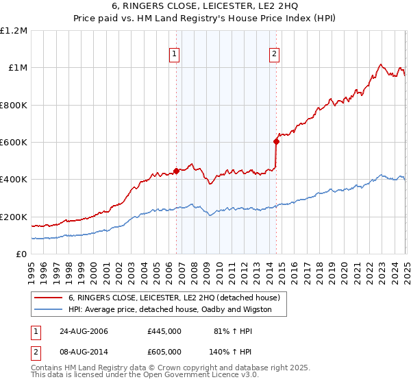 6, RINGERS CLOSE, LEICESTER, LE2 2HQ: Price paid vs HM Land Registry's House Price Index