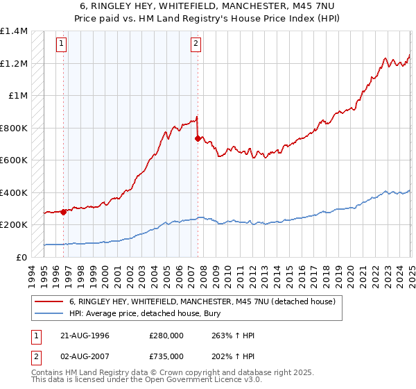 6, RINGLEY HEY, WHITEFIELD, MANCHESTER, M45 7NU: Price paid vs HM Land Registry's House Price Index