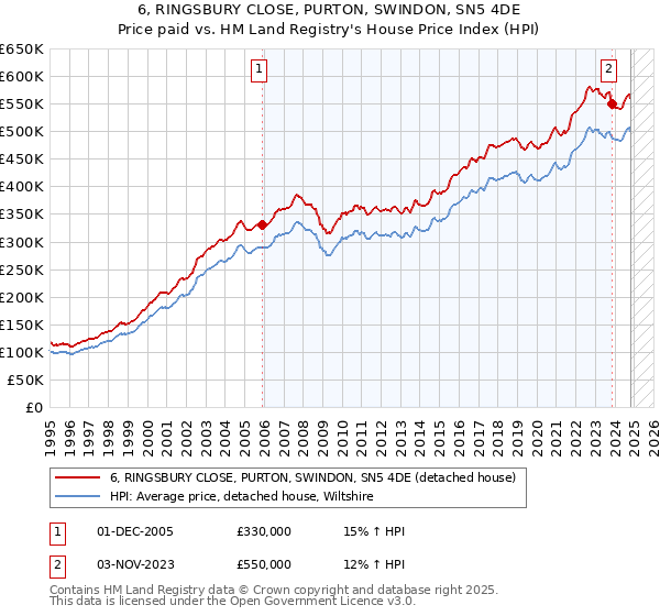 6, RINGSBURY CLOSE, PURTON, SWINDON, SN5 4DE: Price paid vs HM Land Registry's House Price Index