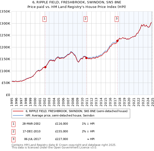 6, RIPPLE FIELD, FRESHBROOK, SWINDON, SN5 8NE: Price paid vs HM Land Registry's House Price Index