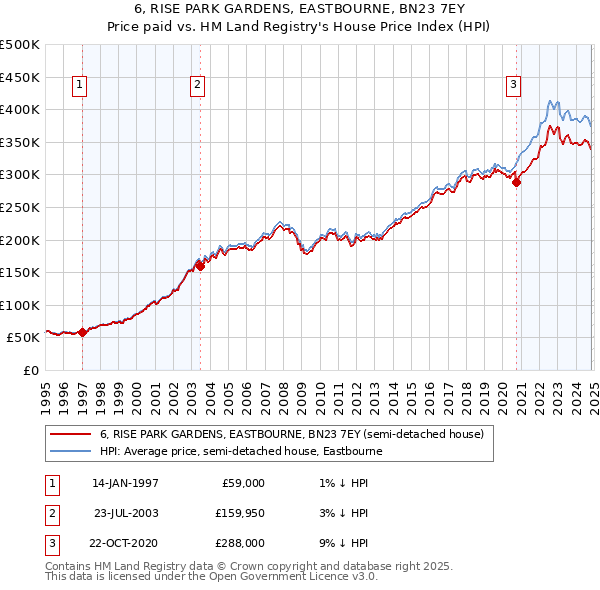 6, RISE PARK GARDENS, EASTBOURNE, BN23 7EY: Price paid vs HM Land Registry's House Price Index