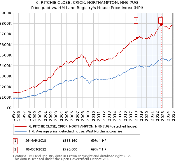 6, RITCHIE CLOSE, CRICK, NORTHAMPTON, NN6 7UG: Price paid vs HM Land Registry's House Price Index