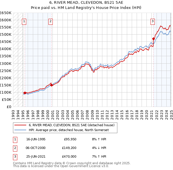 6, RIVER MEAD, CLEVEDON, BS21 5AE: Price paid vs HM Land Registry's House Price Index