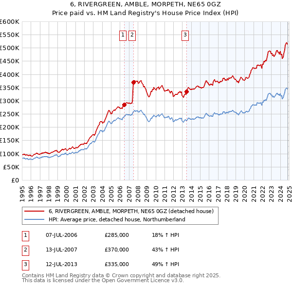 6, RIVERGREEN, AMBLE, MORPETH, NE65 0GZ: Price paid vs HM Land Registry's House Price Index