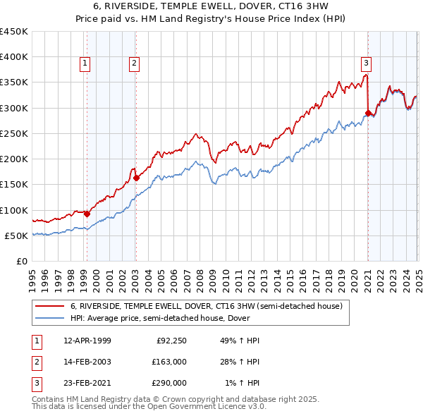 6, RIVERSIDE, TEMPLE EWELL, DOVER, CT16 3HW: Price paid vs HM Land Registry's House Price Index