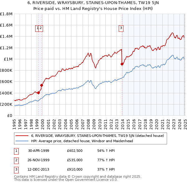 6, RIVERSIDE, WRAYSBURY, STAINES-UPON-THAMES, TW19 5JN: Price paid vs HM Land Registry's House Price Index