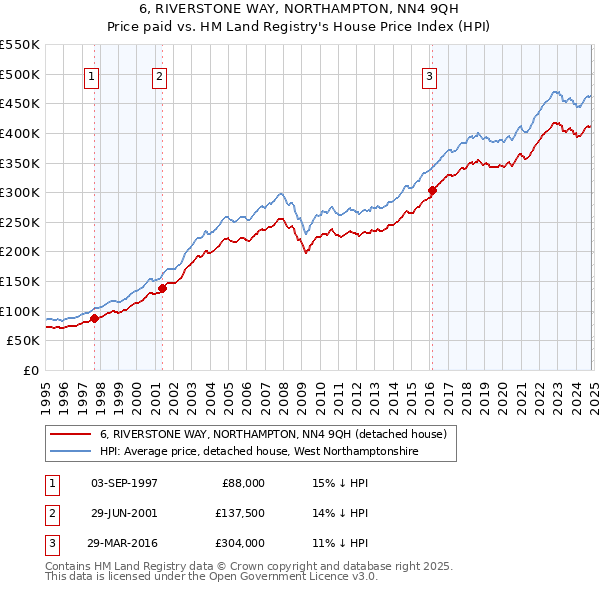 6, RIVERSTONE WAY, NORTHAMPTON, NN4 9QH: Price paid vs HM Land Registry's House Price Index