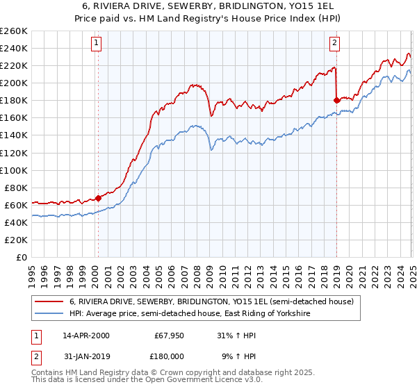 6, RIVIERA DRIVE, SEWERBY, BRIDLINGTON, YO15 1EL: Price paid vs HM Land Registry's House Price Index