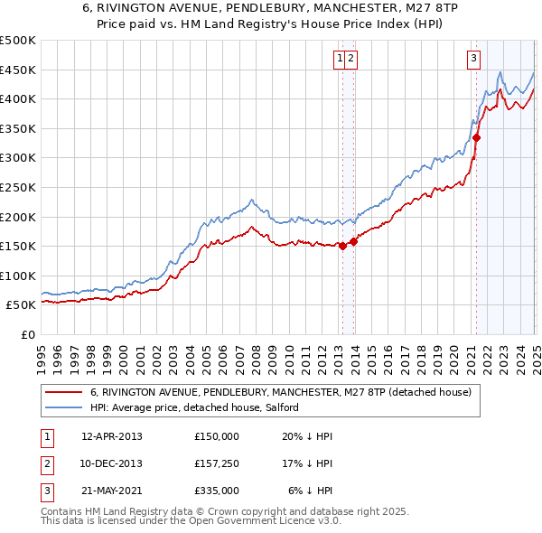 6, RIVINGTON AVENUE, PENDLEBURY, MANCHESTER, M27 8TP: Price paid vs HM Land Registry's House Price Index