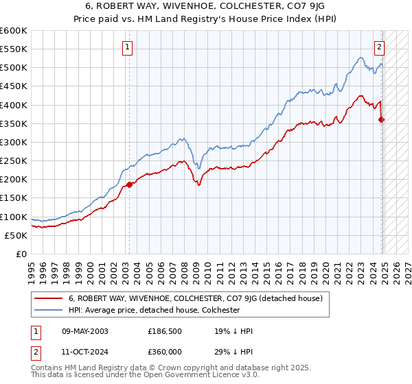 6, ROBERT WAY, WIVENHOE, COLCHESTER, CO7 9JG: Price paid vs HM Land Registry's House Price Index