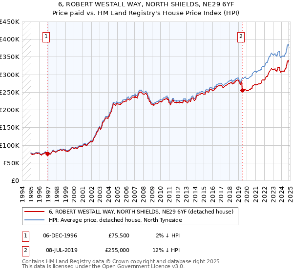 6, ROBERT WESTALL WAY, NORTH SHIELDS, NE29 6YF: Price paid vs HM Land Registry's House Price Index