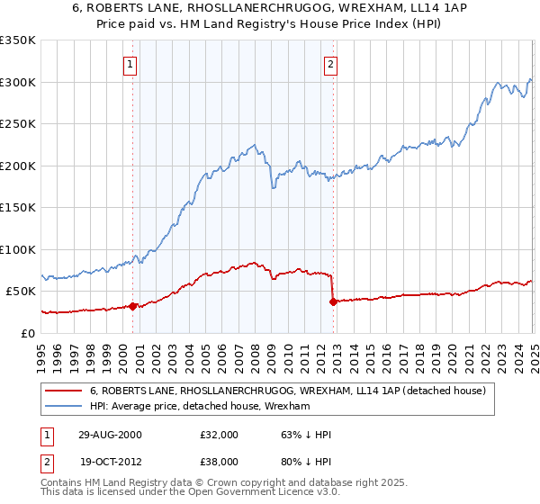 6, ROBERTS LANE, RHOSLLANERCHRUGOG, WREXHAM, LL14 1AP: Price paid vs HM Land Registry's House Price Index