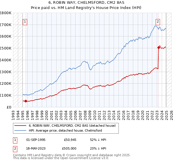 6, ROBIN WAY, CHELMSFORD, CM2 8AS: Price paid vs HM Land Registry's House Price Index