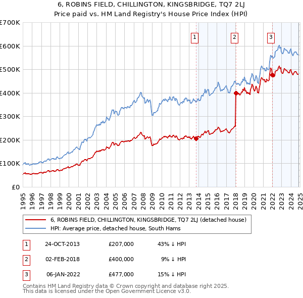 6, ROBINS FIELD, CHILLINGTON, KINGSBRIDGE, TQ7 2LJ: Price paid vs HM Land Registry's House Price Index