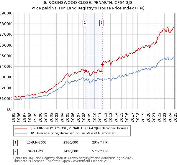 6, ROBINSWOOD CLOSE, PENARTH, CF64 3JG: Price paid vs HM Land Registry's House Price Index