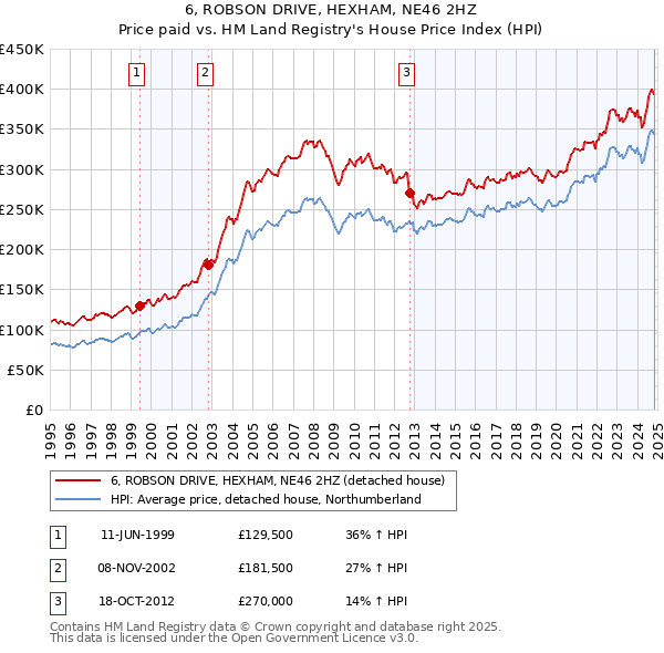 6, ROBSON DRIVE, HEXHAM, NE46 2HZ: Price paid vs HM Land Registry's House Price Index