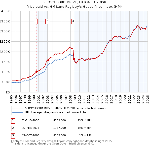 6, ROCHFORD DRIVE, LUTON, LU2 8SR: Price paid vs HM Land Registry's House Price Index