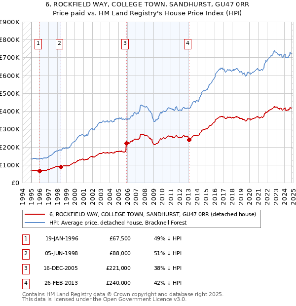 6, ROCKFIELD WAY, COLLEGE TOWN, SANDHURST, GU47 0RR: Price paid vs HM Land Registry's House Price Index