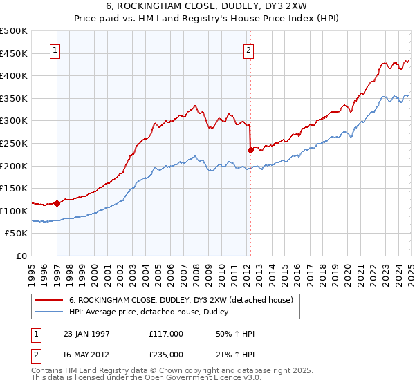 6, ROCKINGHAM CLOSE, DUDLEY, DY3 2XW: Price paid vs HM Land Registry's House Price Index