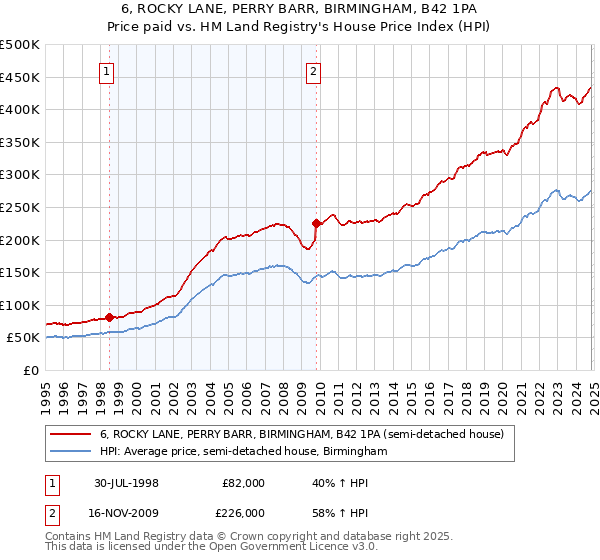 6, ROCKY LANE, PERRY BARR, BIRMINGHAM, B42 1PA: Price paid vs HM Land Registry's House Price Index