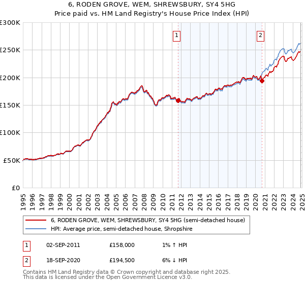 6, RODEN GROVE, WEM, SHREWSBURY, SY4 5HG: Price paid vs HM Land Registry's House Price Index