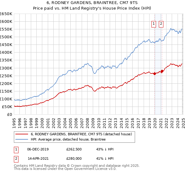 6, RODNEY GARDENS, BRAINTREE, CM7 9TS: Price paid vs HM Land Registry's House Price Index