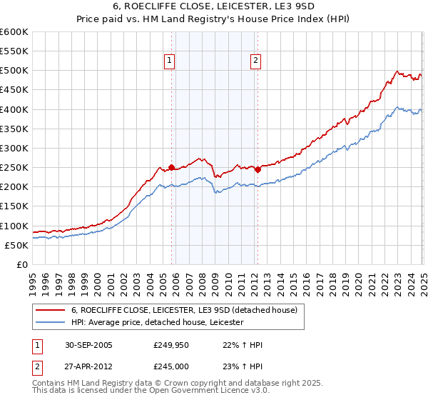 6, ROECLIFFE CLOSE, LEICESTER, LE3 9SD: Price paid vs HM Land Registry's House Price Index