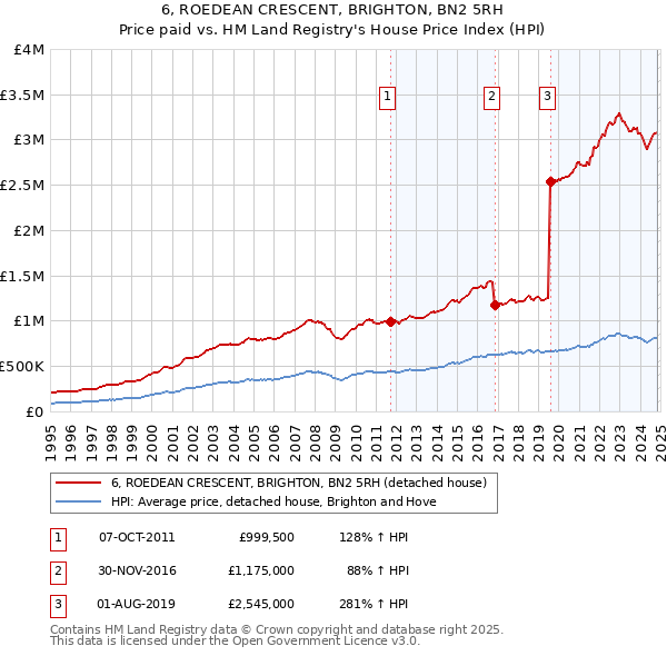 6, ROEDEAN CRESCENT, BRIGHTON, BN2 5RH: Price paid vs HM Land Registry's House Price Index