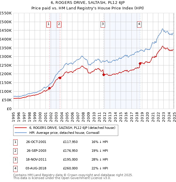 6, ROGERS DRIVE, SALTASH, PL12 6JP: Price paid vs HM Land Registry's House Price Index