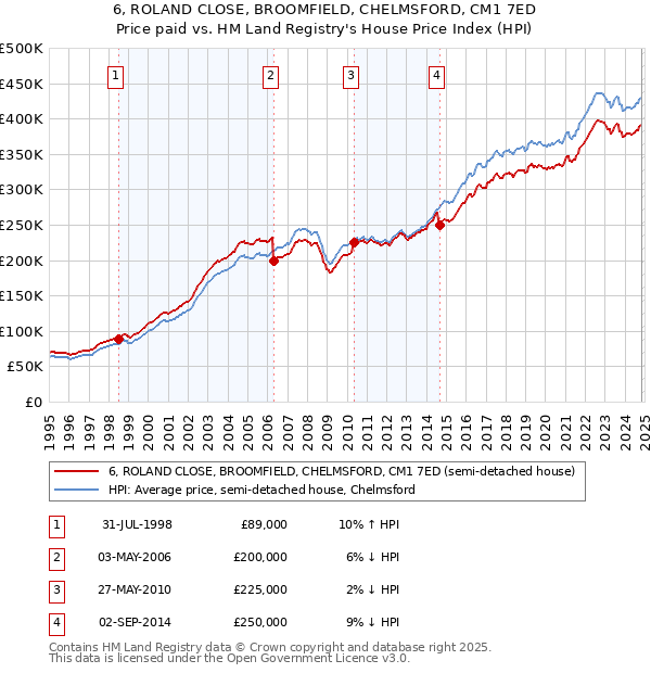 6, ROLAND CLOSE, BROOMFIELD, CHELMSFORD, CM1 7ED: Price paid vs HM Land Registry's House Price Index