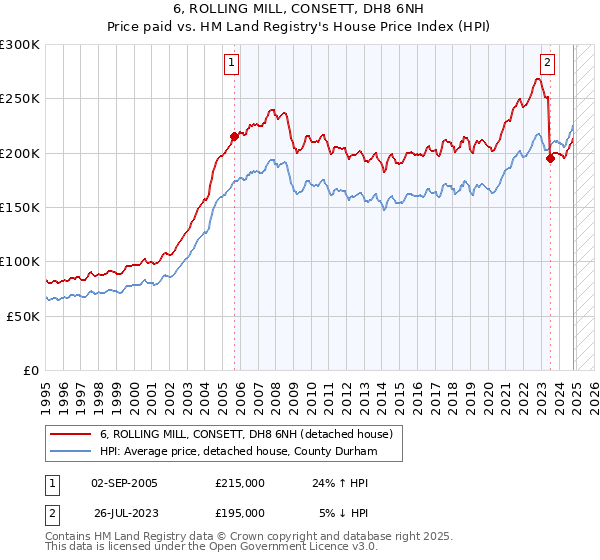 6, ROLLING MILL, CONSETT, DH8 6NH: Price paid vs HM Land Registry's House Price Index