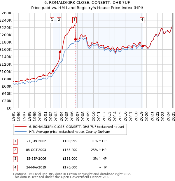 6, ROMALDKIRK CLOSE, CONSETT, DH8 7UF: Price paid vs HM Land Registry's House Price Index