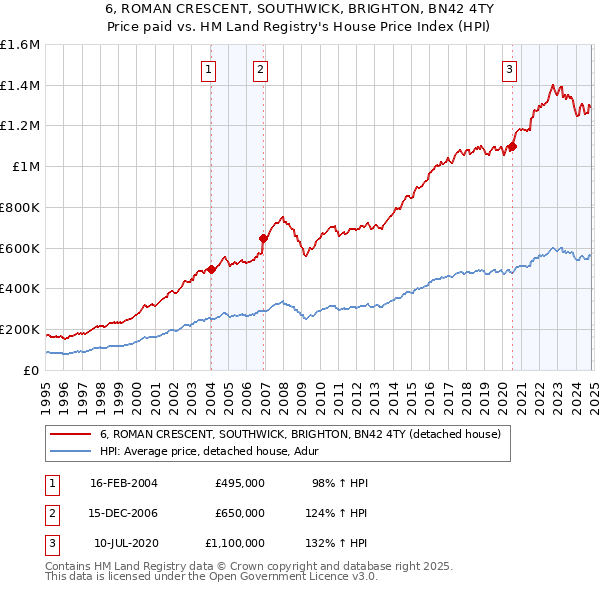 6, ROMAN CRESCENT, SOUTHWICK, BRIGHTON, BN42 4TY: Price paid vs HM Land Registry's House Price Index