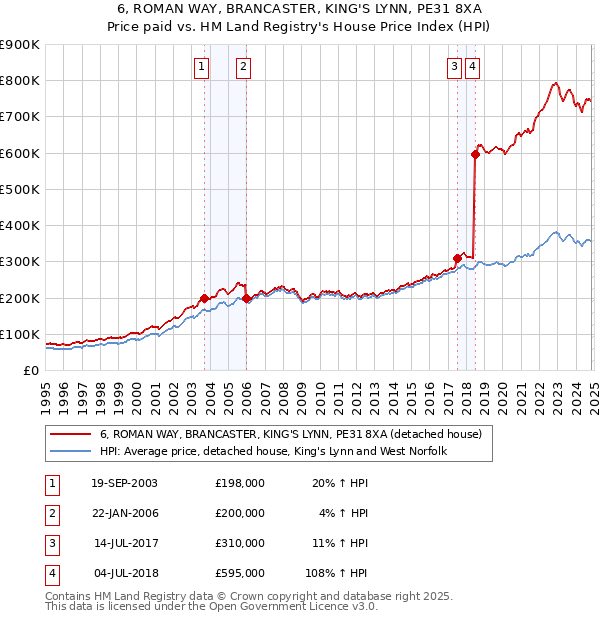 6, ROMAN WAY, BRANCASTER, KING'S LYNN, PE31 8XA: Price paid vs HM Land Registry's House Price Index