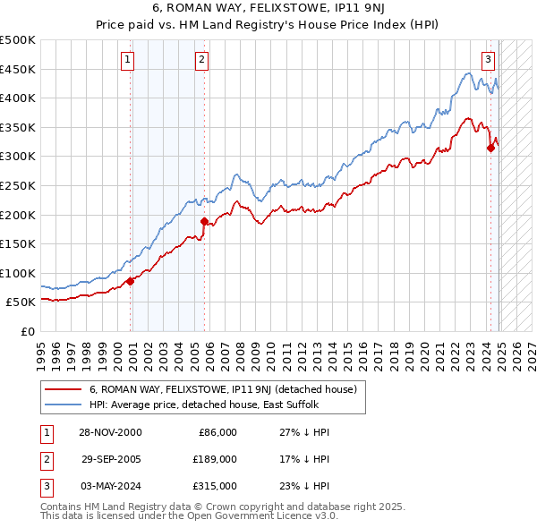 6, ROMAN WAY, FELIXSTOWE, IP11 9NJ: Price paid vs HM Land Registry's House Price Index