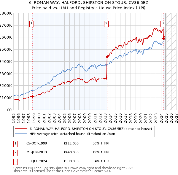 6, ROMAN WAY, HALFORD, SHIPSTON-ON-STOUR, CV36 5BZ: Price paid vs HM Land Registry's House Price Index