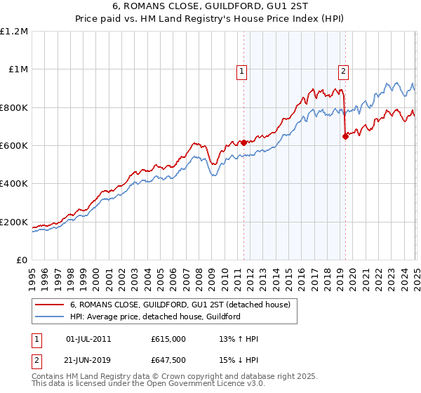 6, ROMANS CLOSE, GUILDFORD, GU1 2ST: Price paid vs HM Land Registry's House Price Index