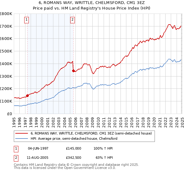 6, ROMANS WAY, WRITTLE, CHELMSFORD, CM1 3EZ: Price paid vs HM Land Registry's House Price Index