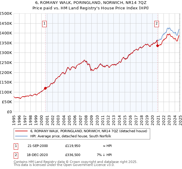 6, ROMANY WALK, PORINGLAND, NORWICH, NR14 7QZ: Price paid vs HM Land Registry's House Price Index