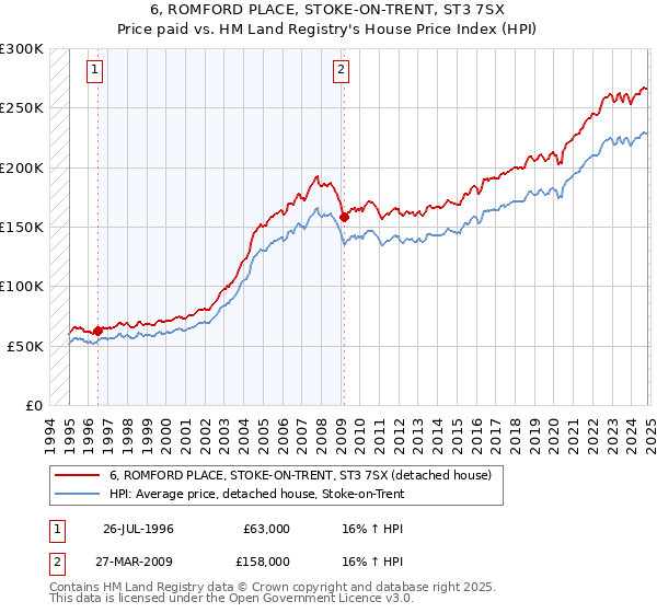 6, ROMFORD PLACE, STOKE-ON-TRENT, ST3 7SX: Price paid vs HM Land Registry's House Price Index