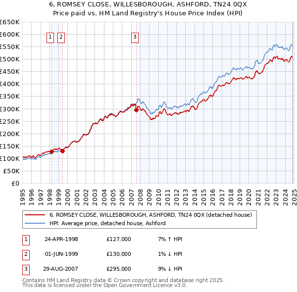 6, ROMSEY CLOSE, WILLESBOROUGH, ASHFORD, TN24 0QX: Price paid vs HM Land Registry's House Price Index