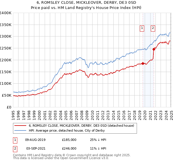 6, ROMSLEY CLOSE, MICKLEOVER, DERBY, DE3 0SD: Price paid vs HM Land Registry's House Price Index